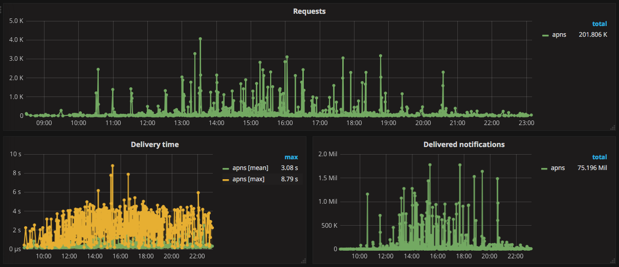Metrics dashboard